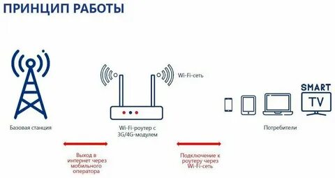 Баланс роутера