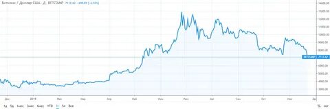 График биткоина за 10 лет