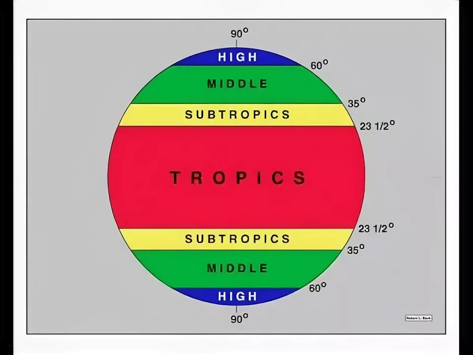 Three zones