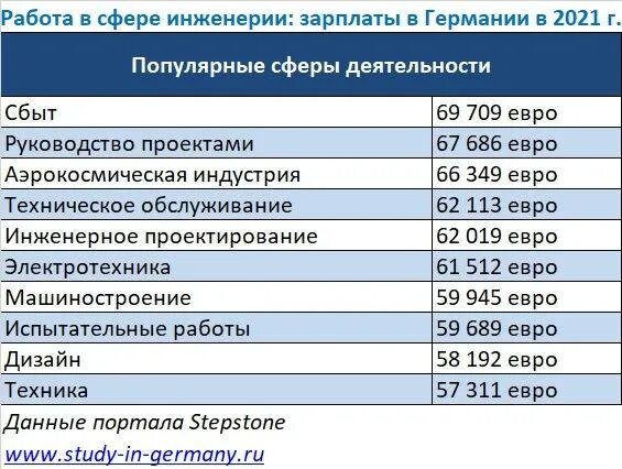 Зарплаты в горном. Инженер зарплата. Зарплата инженера в России. Средняя зарплата инженера. Сколько зарабатывает инженер.