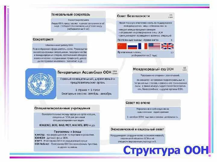 Структура секретариата. Структура секретариата ООН. Структура ООН схема. ООН структура организации. Структура ООН схема кратко.