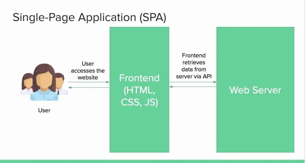 Одностраничное приложение (spa). Архитектура single page application. Single page application схема. Структура single page application. Single page.
