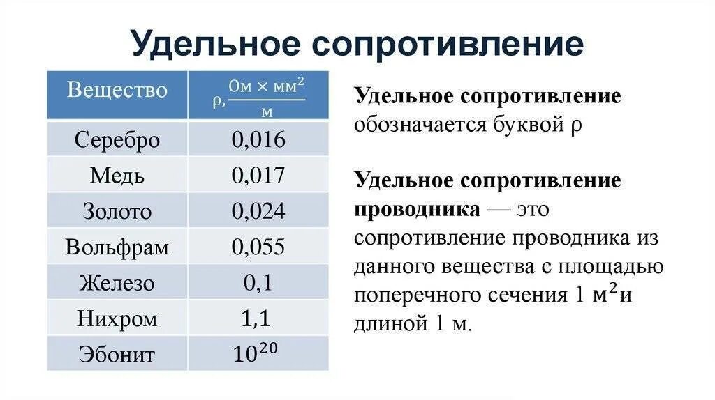 Удельное сопротивление 1 4. Удельное эл сопротивление меди. таблица измерения удельного сопротивления. 1. удельное электрическое сопротивление. удельное электрическое сопротивление проволоки.