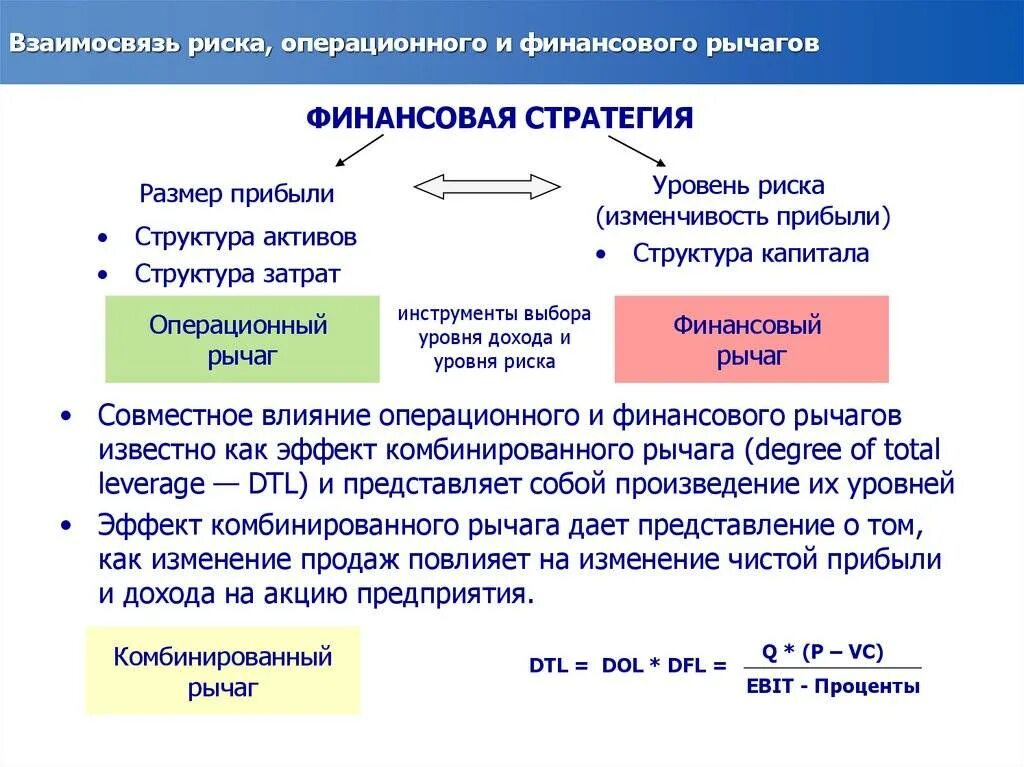 Эффект совокупного операционно-финансового рычага. Взаимосвязь операционного и финансового рычага это. Эффект операционного рычага формула. Эффект финансового рычага и эффект операционного рычага. Операционный и финансовый рычаг