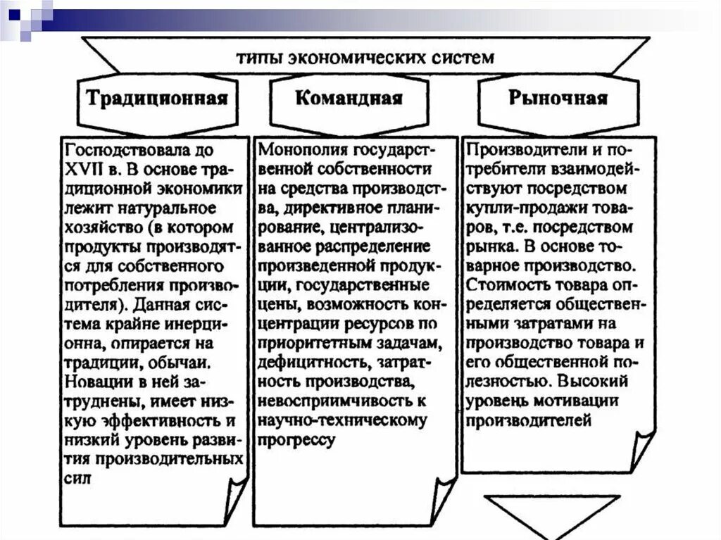 Рыночная командная традиционная экономика таблица. Экономические традиционная командная рыночная смешанная. Командная экономика традиционная экономика. Смешанная экономика. Рыночная экономика командная экономика традиционная экономика. Экономическая экономика командная экономика традиционная экономика таблица