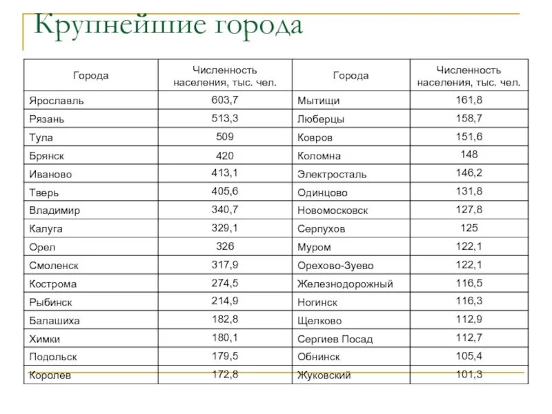 Самый маленький район россии по населению