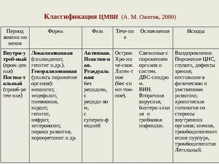 Мкб 10 цитомегаловирусная инфекция