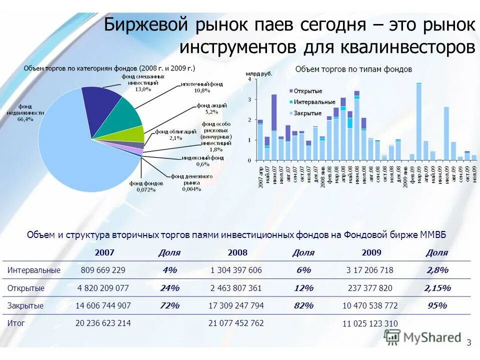 Паи доли инвестиционных фондов