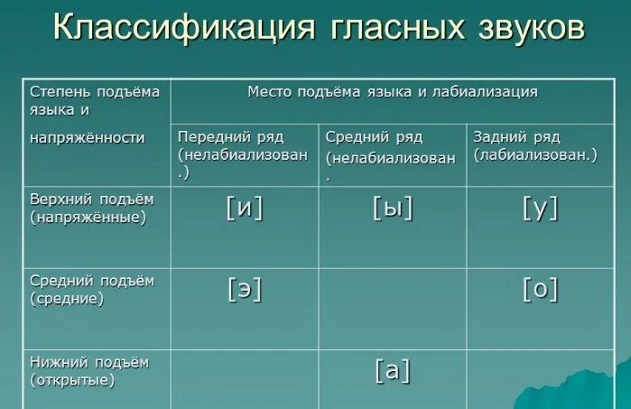 Звуки являются единицами. Классификация гласных таблица. Классификация гласных звуков. Классификация гласных ряд подъем. Лабиализация гласных звуков.