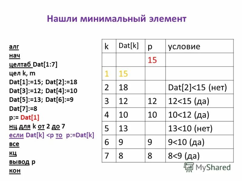 Программа обрабатывает одномерный целочисленный массив dat 70. Program z_1 var m array 1 10 of integer. K 1 m dat k. 10 of integer begin dat 1 2 dat 2 6 dat3 3. K 1 m dat k.