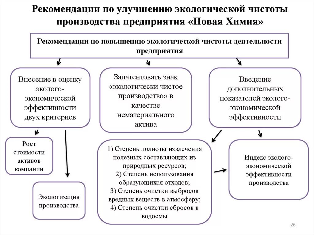 Оценка деятельности производства. Экологическая оценка производств и предприятий. Экологизация производства. Экологическая оценка деятельности производств и предприятий. Эколого-экономическая оценка природоохранной деятельности.