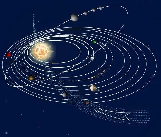 Траектория орбит планет солнечной системы. Траектория движения планет солнечной системы. Траектории планет солнечной системы. Движение планет вокруг солнечной системы.
