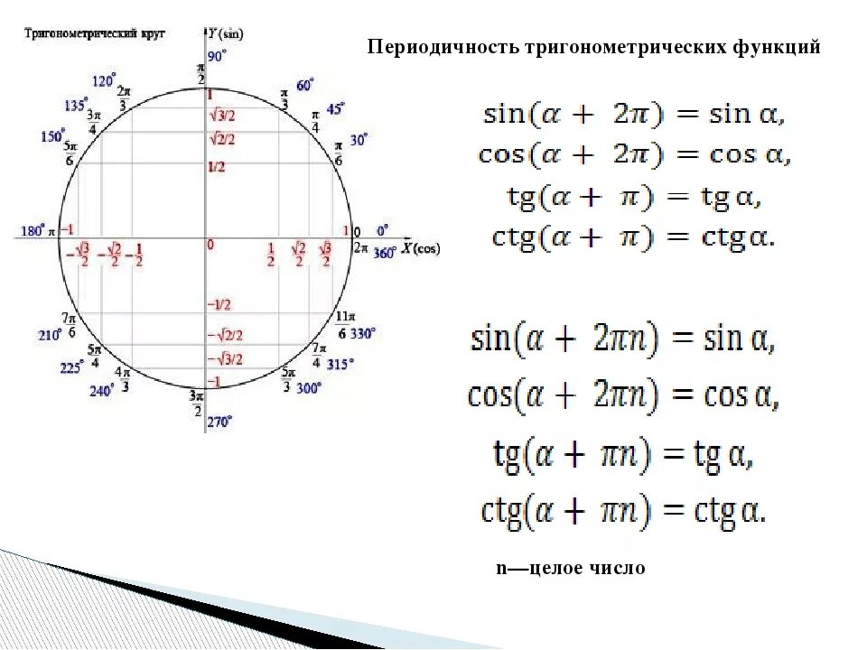 Синус корень 9 это равно. Синусы и косинусы таблица формулы. Формулы синусов и косинусов тангенсов 10 класс. Синусы косинусы тангенсы таблица формулы. Периодические тригонометрические функции.