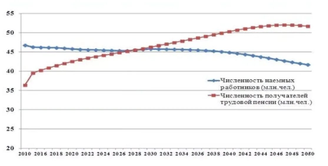 Количество пенсионеров в 2024 году. Численность пенсионеров. Численность пенсионеров в России. Соотношение работающих и пенсионеров в России. Число пенсионеров в России.