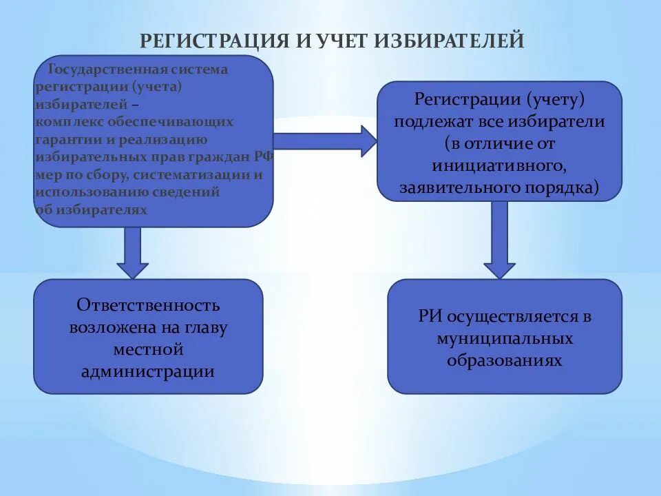 Учет избирателей осуществляется на основании сведений. Регистрации (учета) избирателей, участников референдума и. регистрация учет избирателей. регистрация избирателей составление списков избирателей. порядок регистрации (учета) избирателей.