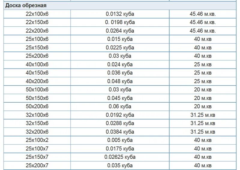 Таблица кубов доски обрезной 6 метров. Таблица обрезной доски 6 метров. Таблица кубов доски 6м. Таблица досок в Кубе 6. Кубатурник бруса