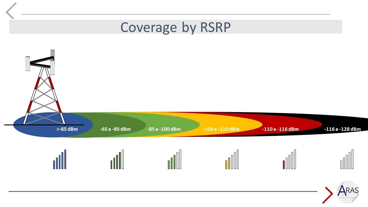 Уровень сигнала 4g модема RSRP. Сигнал LTE RSSI. Показатели сигнала SINR/RSRP.. RSSI 3g модема.