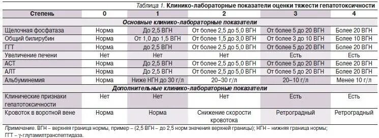 Какие нормы печени должны быть. Лабораторные показатели при циррозе. Нормальные лабораторные показатели печени. Показатели при гепатите. Гепатит а биохимические показатели.