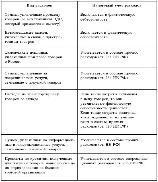 особенности налогового учета. налоговый учет расходов на услуги. себестоимость услуг бухгалтерский учет проводки. налоговый учет расходов на услуги. налоговые учет расходы схема.