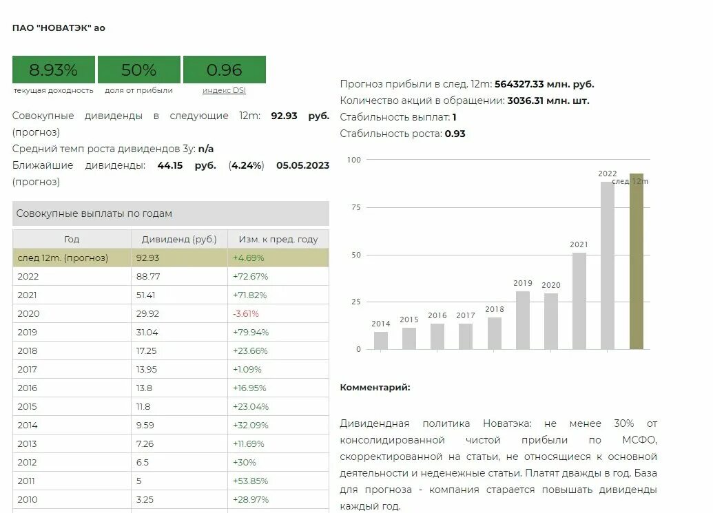 Новатэк дивиденды в 2024 году. Лукойл дивиденды. Новатэк дивиденды. Дивиденды Лукойла по годам. Дивидендная политика Лукойл.