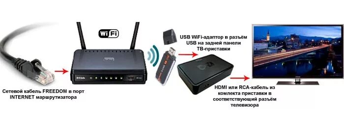 Как соединить телевизором с wifi. Приставка для телевизора TV WIFI схема. Подключить вай фай адаптер к т2. Беспроводной вай фай к телевизору подключить смарт ТВ. WIFI адаптер для приставки Ростелеком.