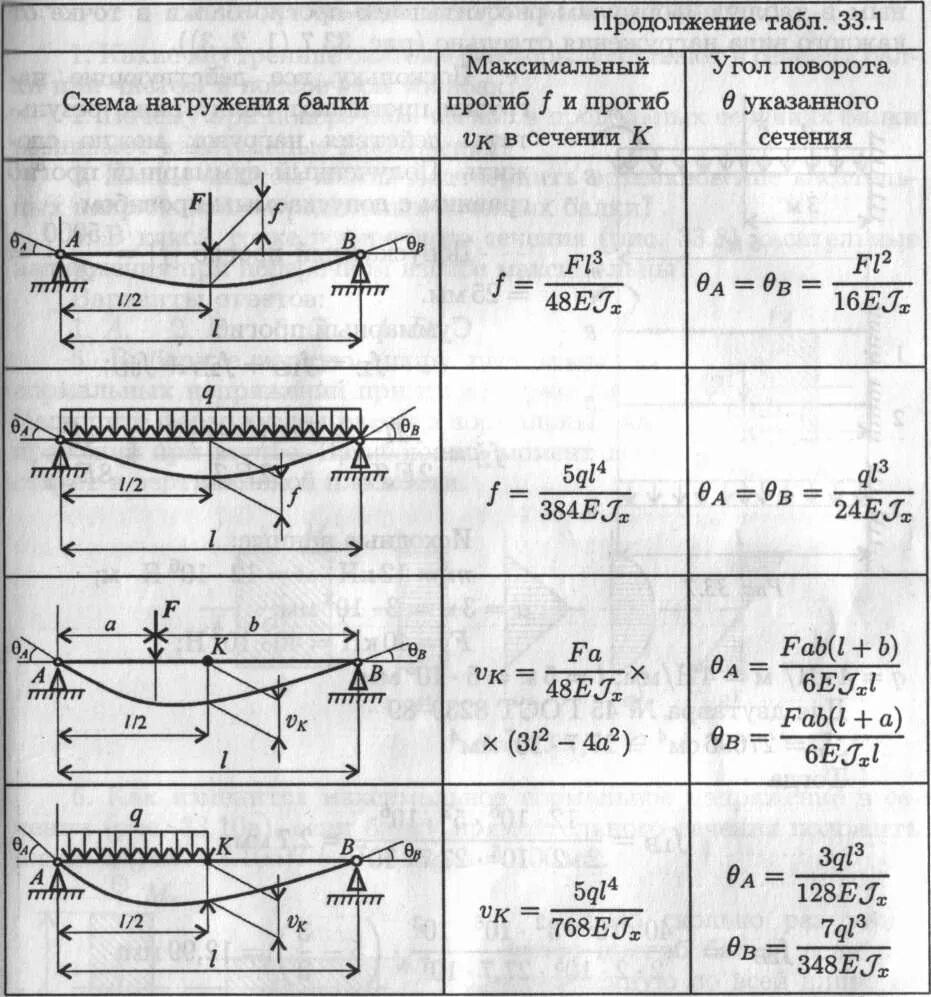 Максимальный размер угла. Формула прогиба балки на двух опорах. Расчетная нагрузка на балку формула. Расчет металлической балки прогиб формула. Формула для вычисления прочности балки.