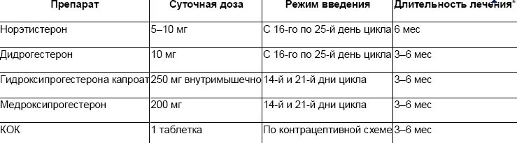 Выскабливание в постменопаузе отзывы. Препараты при гиперплазии эндометрия. Гормональная терапия гиперпластических процессов эндометрия. Гиперплазия эндометрия лечение таблетками. Препараты от железистой гиперплазии эндометрия.