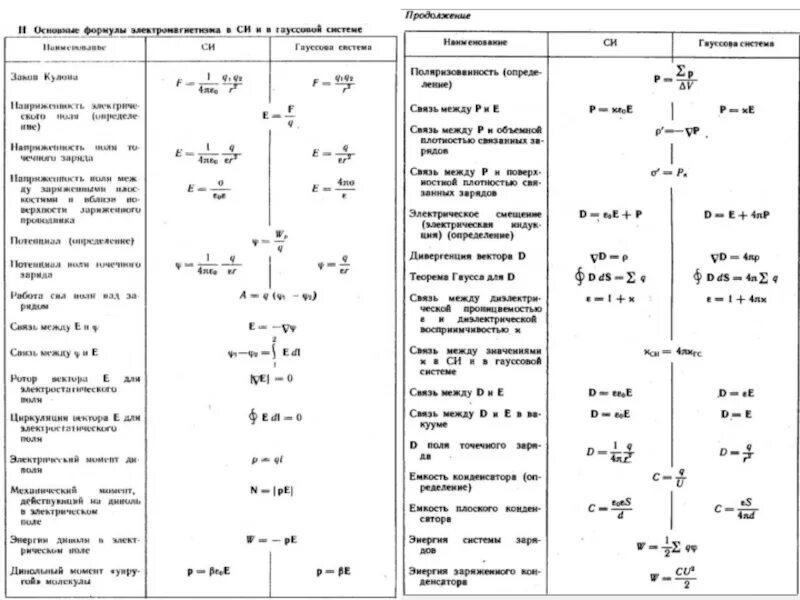 Электростатика формулы 10 класс. Электростатика физика 10 класс формулы таблица. Основные формулы в электростатики физика 10 класс. Электростатика формулы 9 класс. Все формулы электродинамики