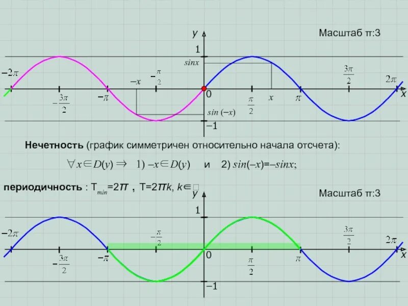 Тригонометрические функции y sinx. Тригонометрические функции y=sin x. Функция синус y = sin(x).. Периодичность функций y sinx y cosx.