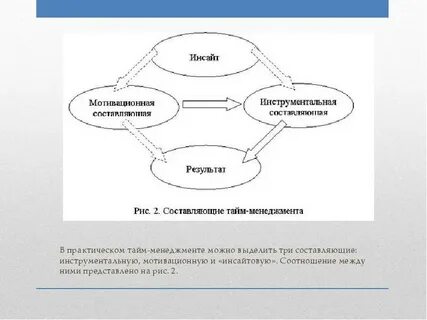 В истории развития тайм менеджмента можно выделить