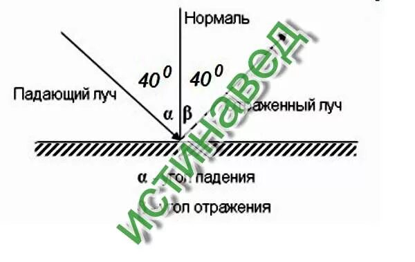 Угол падения луча. Угол падения луча на плоское зеркало. Угол между падающим углом и зеркалом. Угол падения светового луча. Луч света падает на плоское зеркало перпендикулярно