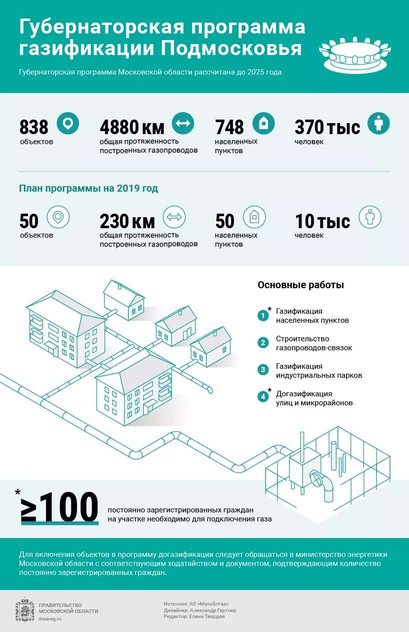 Социальная газификация в Подмосковье. Газификация Московской области программа губернатора. Газификация Московской области. Программа социальной газификации.