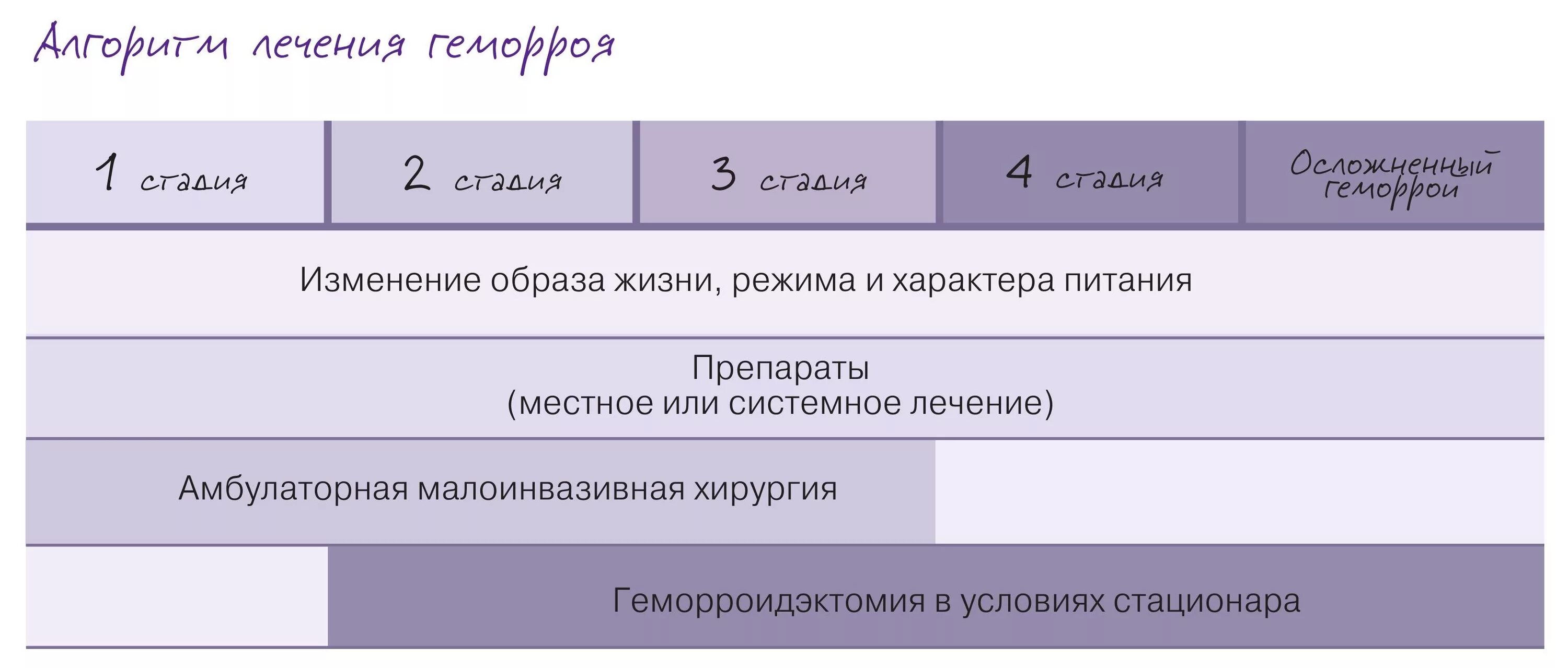 Лечение геморроя 2 стадии. Схема лечения геморроя. Классификация геморроя степени. Лечение геморроя схема лечения. Клиника геморроя классификация.