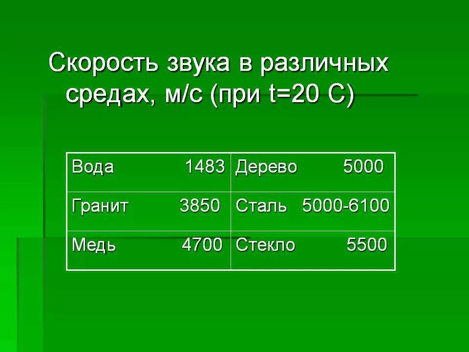 Скорость звука. Скорость звука в различных средах. Скорость звука в м/с. Скорость звука в воздухе. Какова скорость света в воде в стекле