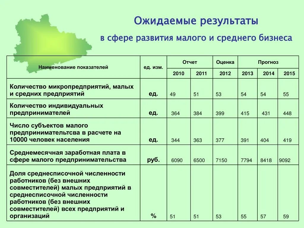 Прогнозные показатели количества малых предприятий.. Показатели среднего бизнеса. Количество работников на предприятии среднего бизнеса.