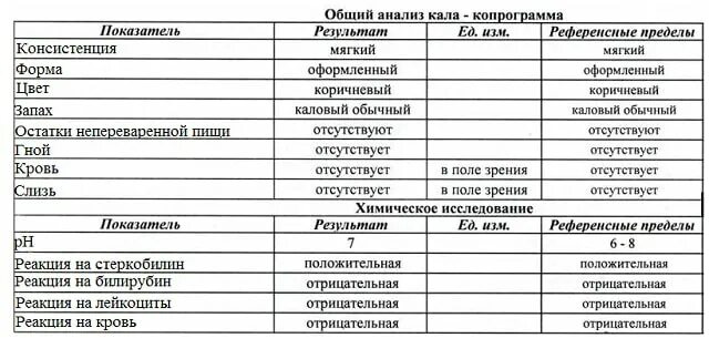 Анализ кала вечером в холодильник. Нормальная копрограмма у детей 1 года. Копрограмма кала расшифровка у детей 1 год норма. Копрограмма лейкоциты норма. Копрограмма кала норма у ребёнка 1 года.