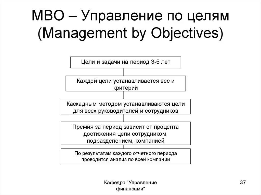 Значение управления по целям. Mbo система управления по целям. система управления по целям (мво - management by objectives);. mbo management by objectives управление по целям. мво (management by objectives) - управление по целям;.