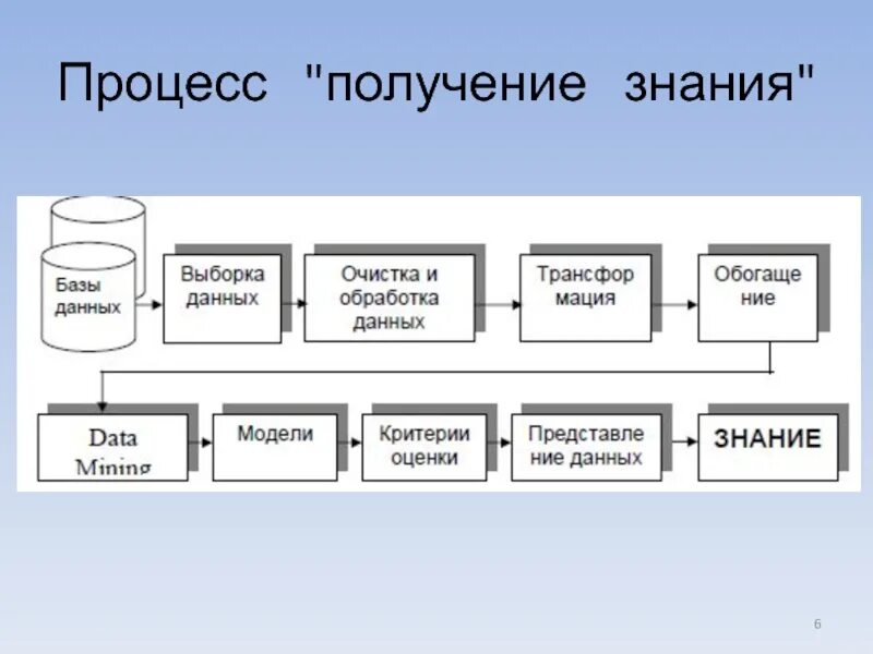 Процесс получения знаний. Цикл получения знаний. Схема получения знаний. Модели получения знаний.