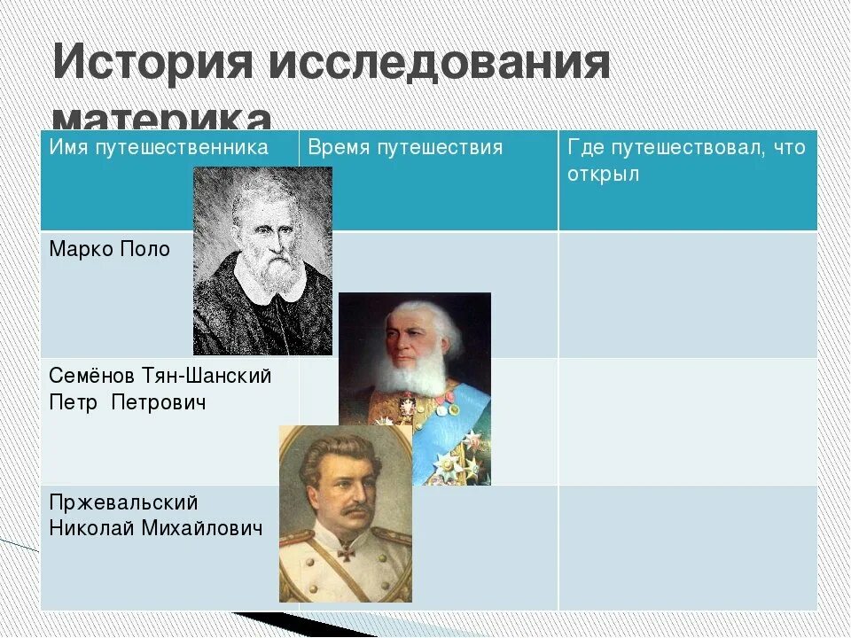 История исследования Евразии таблица 7. Великие исследователи Евразии. Таблица исследование материка Евразия. Путешественники и исследователи Евразии таблица.