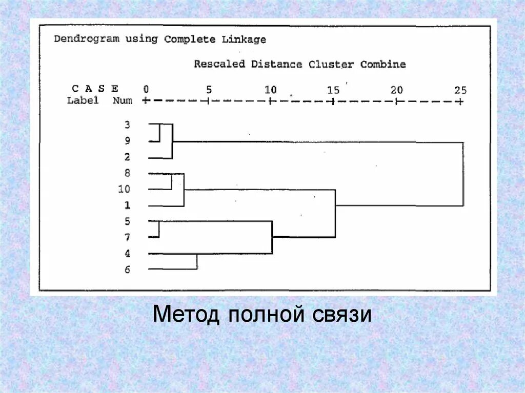 Дендрограмма кластерного анализа. Методы кластерного анализа: метод полной связи. метод полной связи в кластерном анализе. метод полной связи пример.