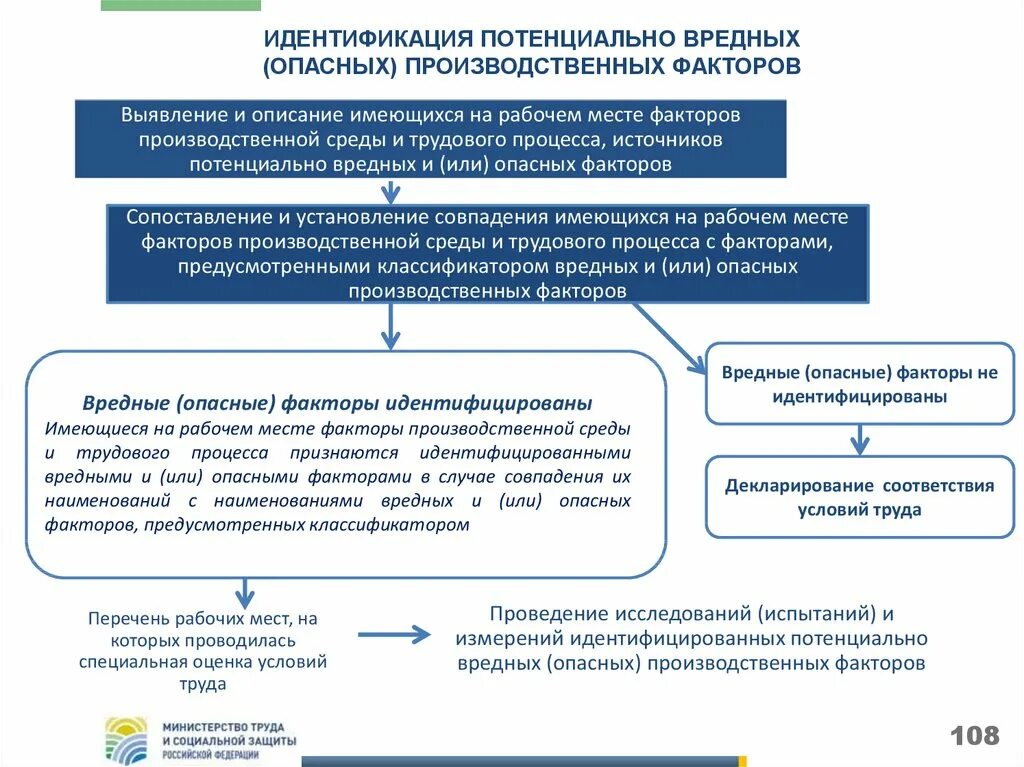 Идентификация вредных факторов при СОУТ. Идентификация опасных и вредных производственных факторов. Потенциально опасные и вредные производственные факторы. Специальная оценка условий труда. Потенциальная квалификация