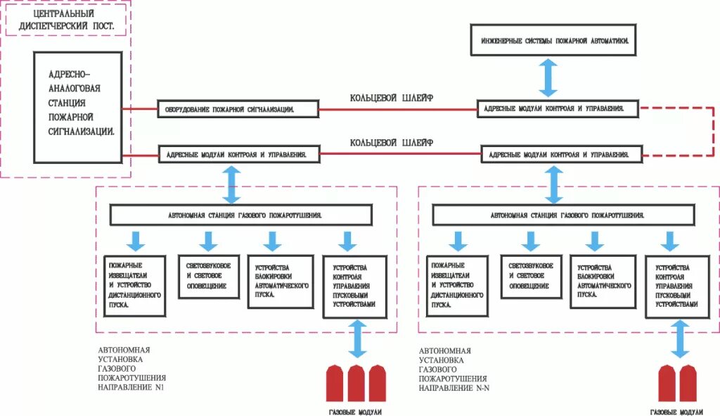 Схема противопожарной сигнализации и системы пожаротушения. Структура автоматической системы пожаротушения. Алгоритм срабатывания пожарной сигнализации. Схема алгоритма работы охранно-пожарной сигнализации.