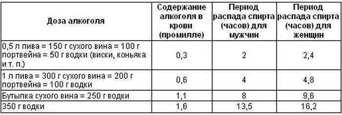 Сколько выпил 3 промилле