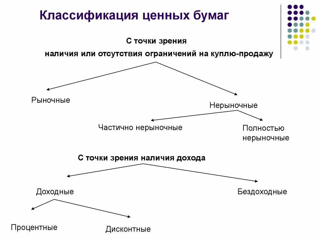 Ценные бумаги 8 класс. Классификация ценных бумаг. Виды ценных бумаг классификация. Классификациценных бумаг. Ценные бумаги классификация ценных бумаг.