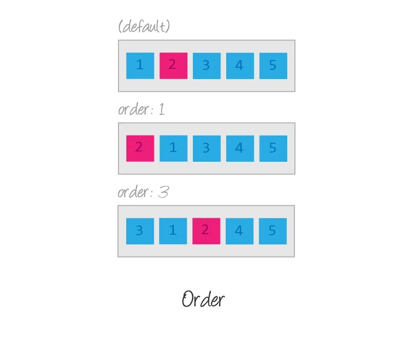 Flex Box. Flex Box html CSS. Flex order примеры. Свойство order.