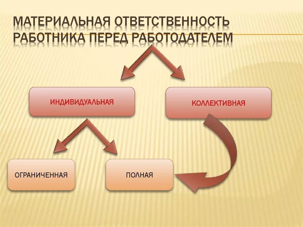 Виды материальной ответственности работника перед работодателем. Материальная ответственность работодателя перед работником схема. Виды материальной ответственности схема. Виды материальной ответственности работника и работодателя схема. Материальная ответственность состоит