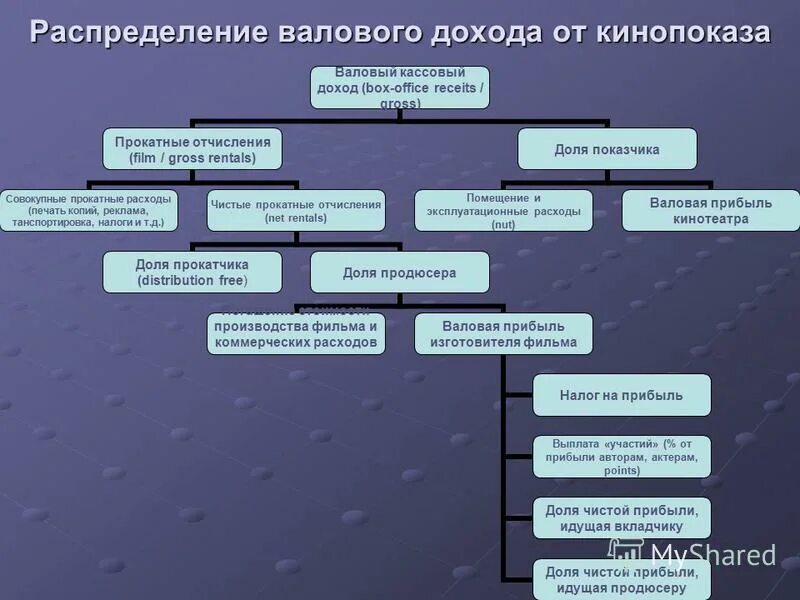 распределение валового дохода. прибыль: валовая, балансовая, чистая. схема распределения чистой прибыли. распределение валовой прибыли схема. валовая прибыль распределение.
