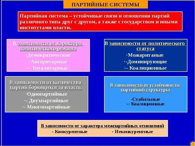 Многопартийная система с доминирующей партией. Партийные системы конкурентные и неконкурентные. партийная структура. политический темперамент партии. демократическая партийная система.