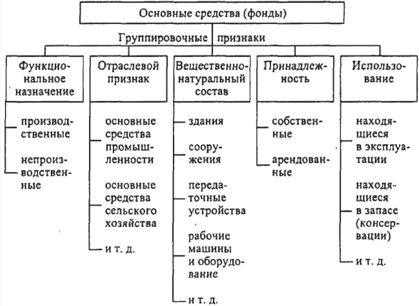 Назовите состав классификации