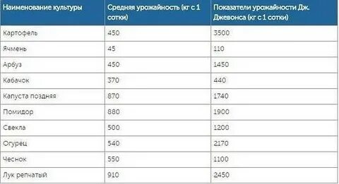 Сколько картофеля в сотке